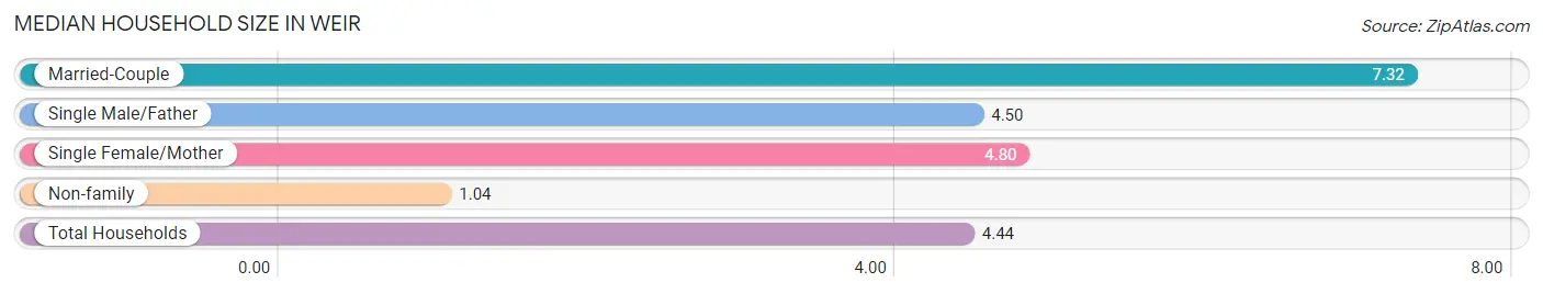 Median Household Size in Weir