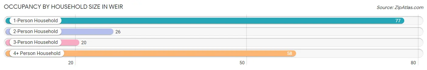 Occupancy by Household Size in Weir