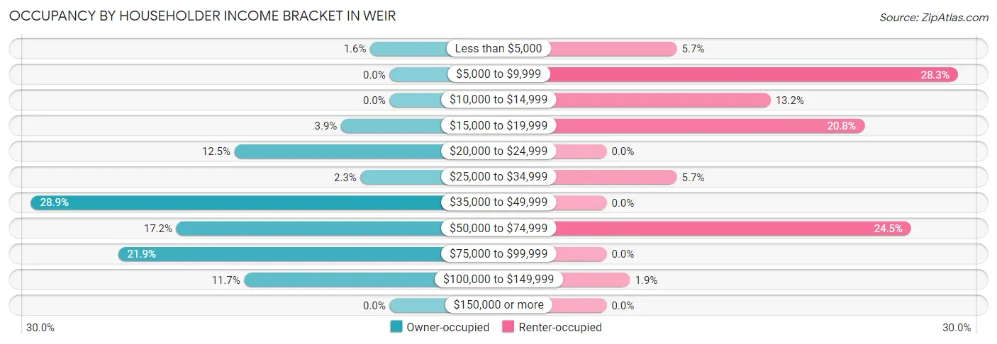 Occupancy by Householder Income Bracket in Weir