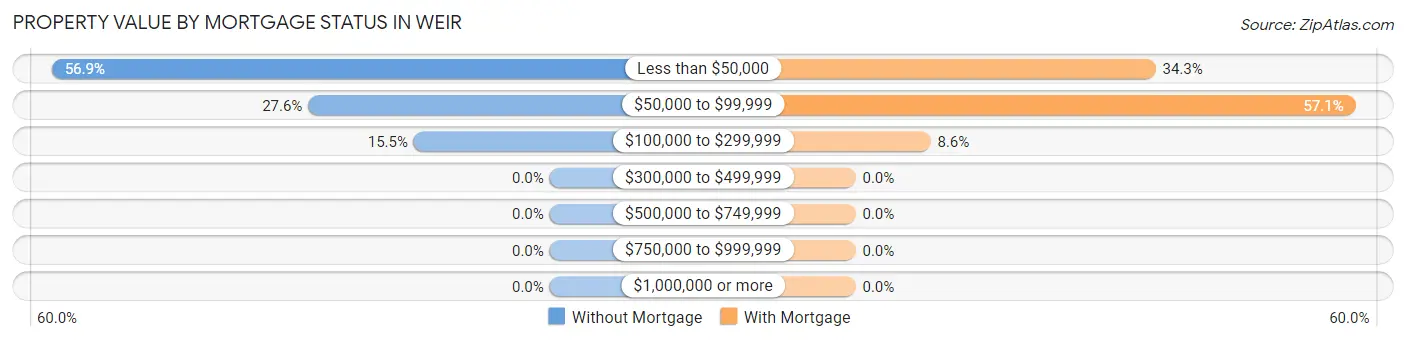 Property Value by Mortgage Status in Weir