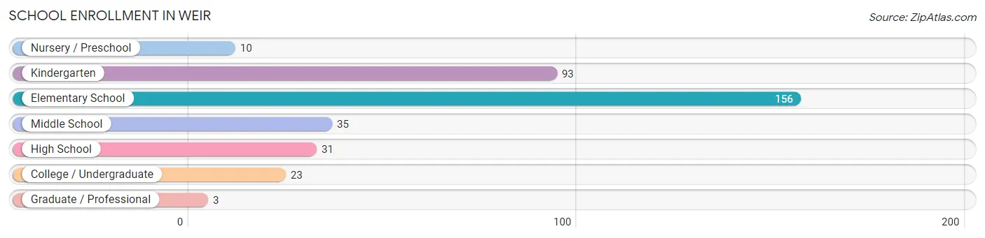 School Enrollment in Weir