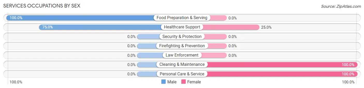 Services Occupations by Sex in Weir