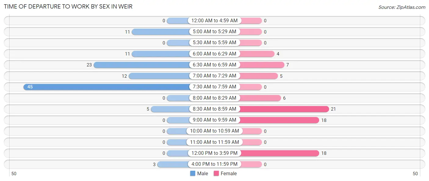 Time of Departure to Work by Sex in Weir