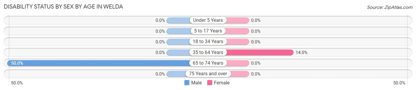 Disability Status by Sex by Age in Welda