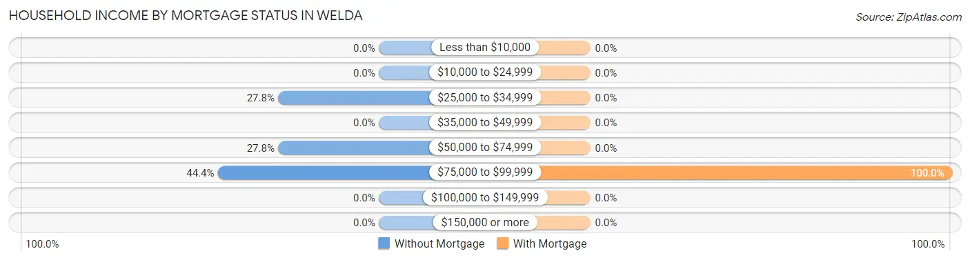 Household Income by Mortgage Status in Welda