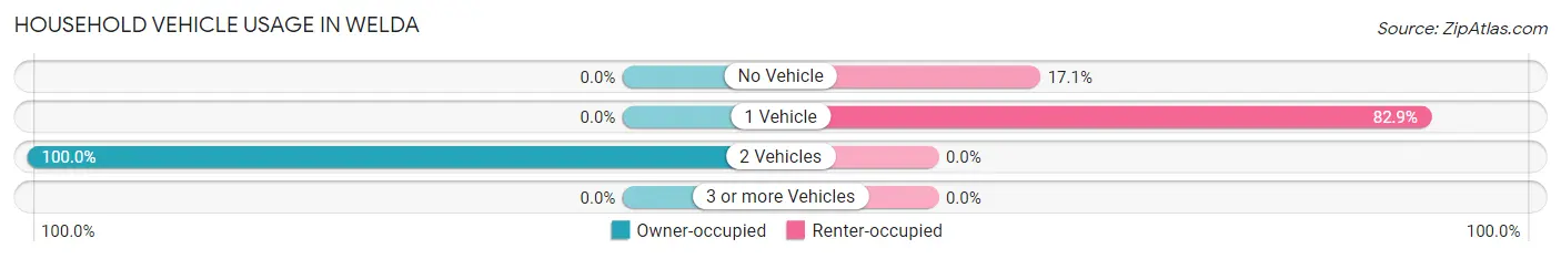 Household Vehicle Usage in Welda
