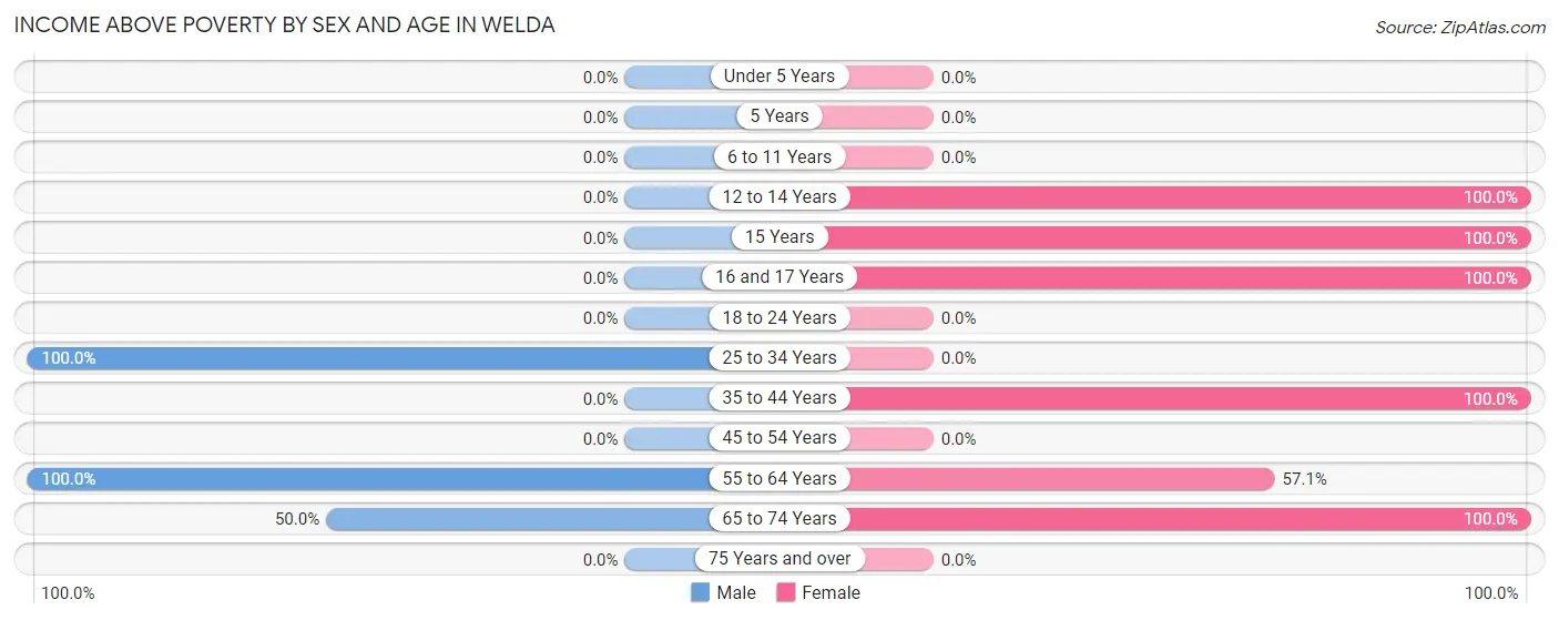 Income Above Poverty by Sex and Age in Welda