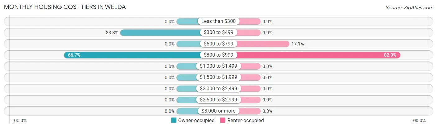 Monthly Housing Cost Tiers in Welda