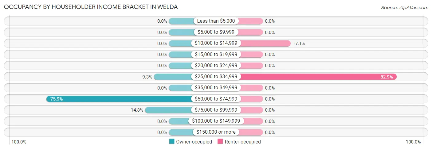 Occupancy by Householder Income Bracket in Welda