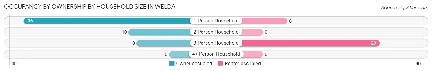Occupancy by Ownership by Household Size in Welda