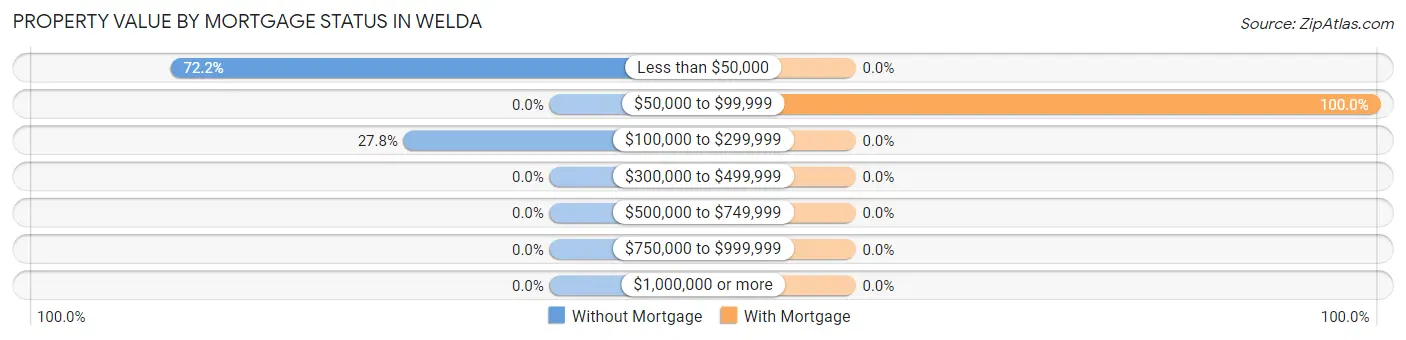 Property Value by Mortgage Status in Welda