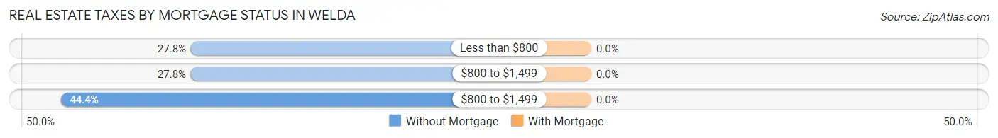 Real Estate Taxes by Mortgage Status in Welda