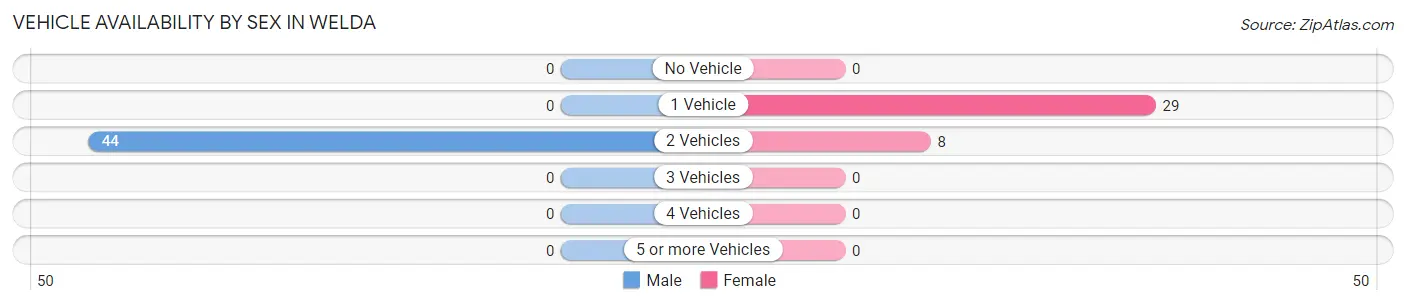 Vehicle Availability by Sex in Welda