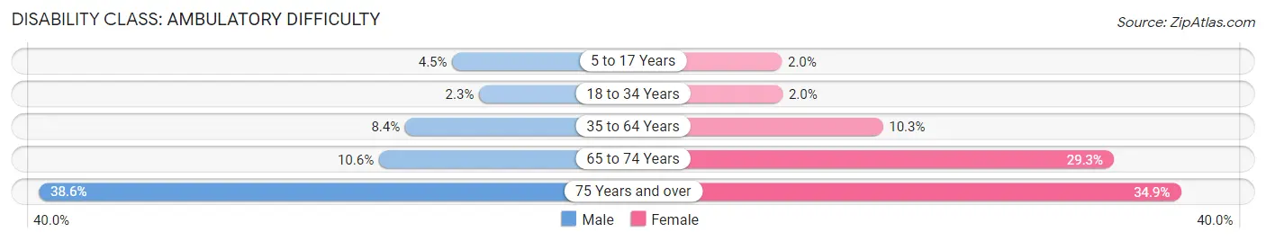 Disability in Wellington: <span>Ambulatory Difficulty</span>