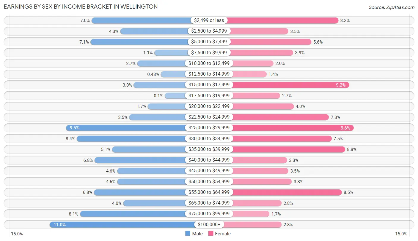 Earnings by Sex by Income Bracket in Wellington