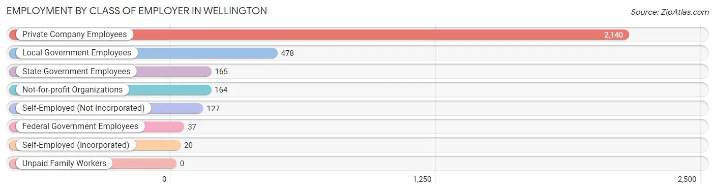 Employment by Class of Employer in Wellington