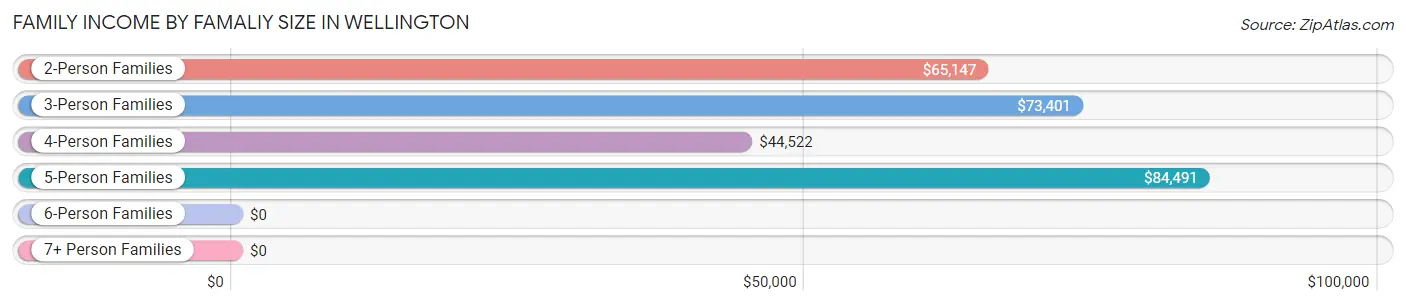 Family Income by Famaliy Size in Wellington