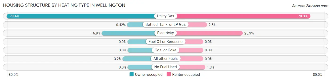 Housing Structure by Heating Type in Wellington