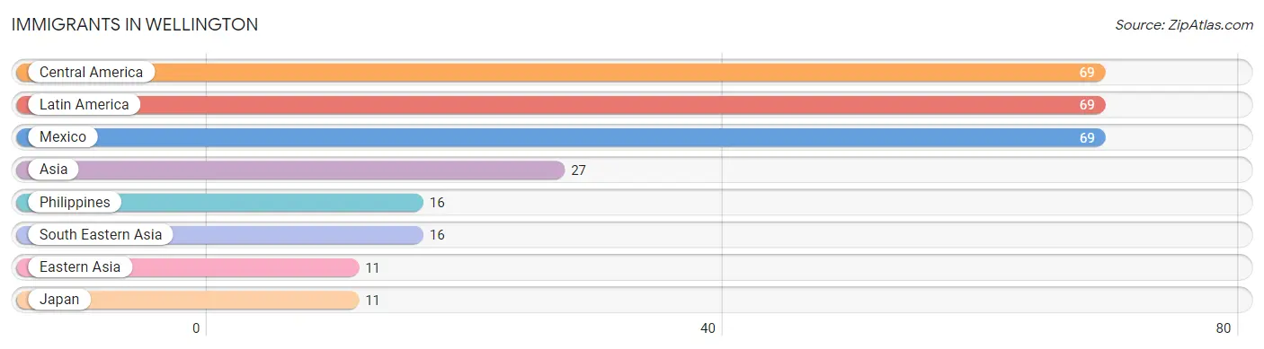 Immigrants in Wellington