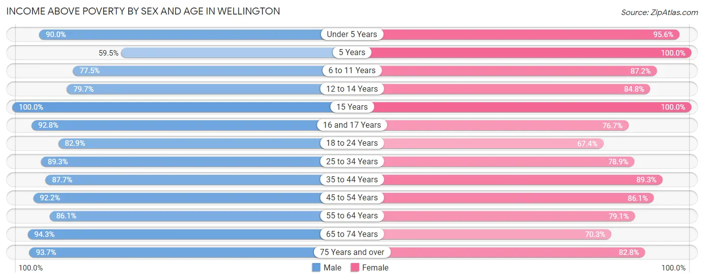 Income Above Poverty by Sex and Age in Wellington