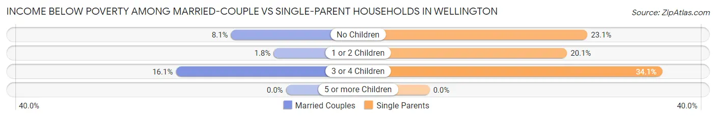 Income Below Poverty Among Married-Couple vs Single-Parent Households in Wellington