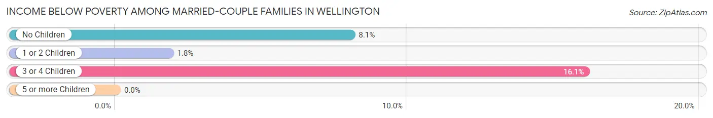 Income Below Poverty Among Married-Couple Families in Wellington