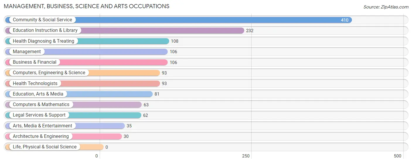 Management, Business, Science and Arts Occupations in Wellington