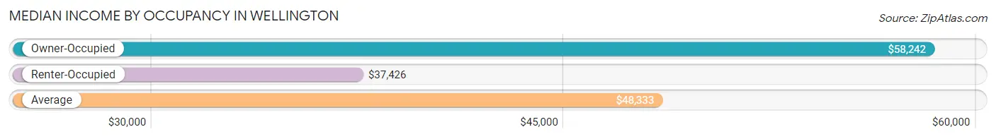 Median Income by Occupancy in Wellington