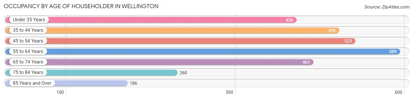 Occupancy by Age of Householder in Wellington