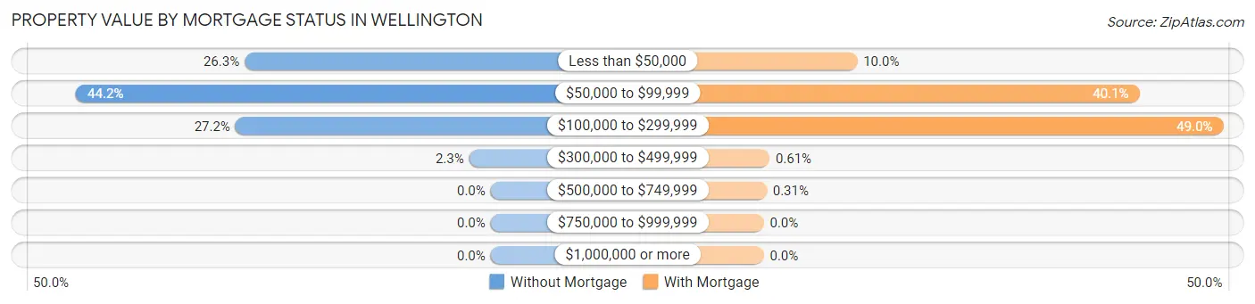 Property Value by Mortgage Status in Wellington