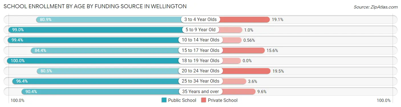 School Enrollment by Age by Funding Source in Wellington