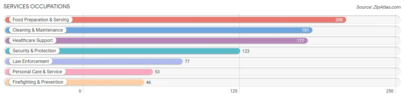 Services Occupations in Wellington