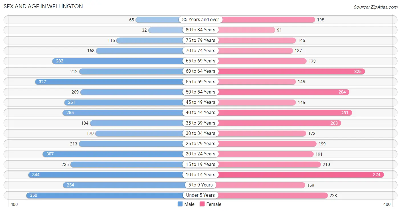 Sex and Age in Wellington