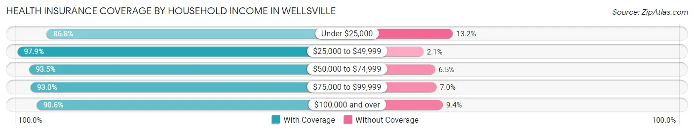Health Insurance Coverage by Household Income in Wellsville