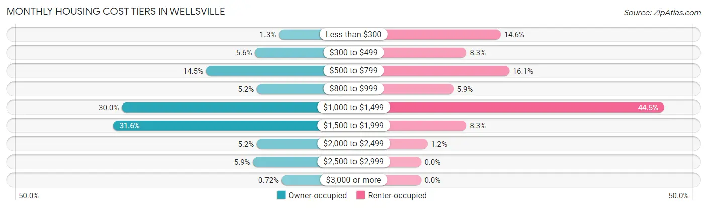 Monthly Housing Cost Tiers in Wellsville