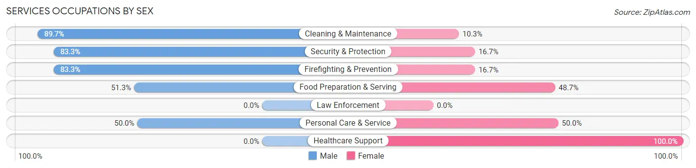Services Occupations by Sex in Wellsville