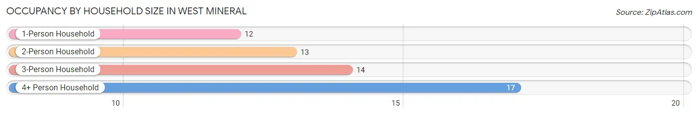 Occupancy by Household Size in West Mineral