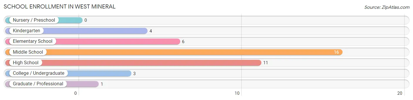 School Enrollment in West Mineral