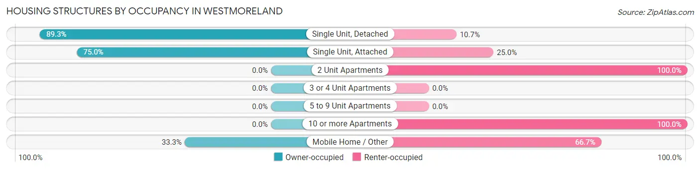 Housing Structures by Occupancy in Westmoreland