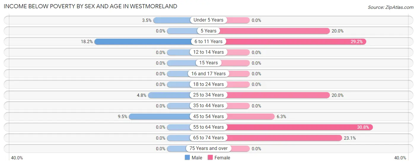 Income Below Poverty by Sex and Age in Westmoreland