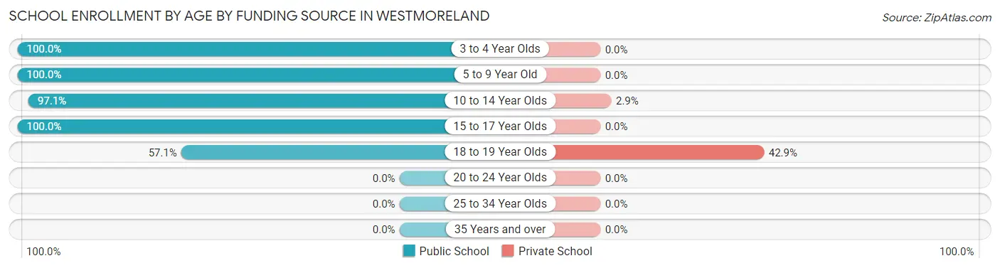 School Enrollment by Age by Funding Source in Westmoreland
