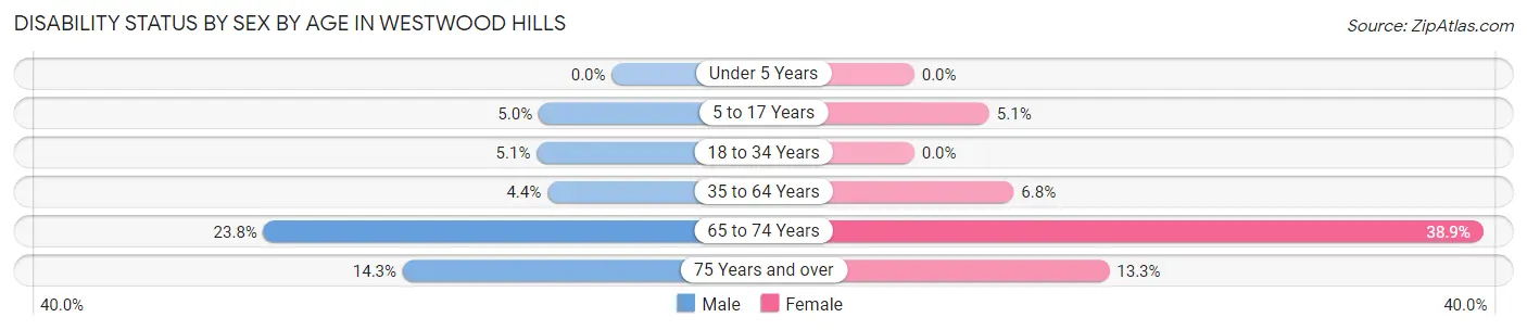 Disability Status by Sex by Age in Westwood Hills