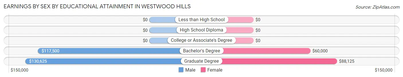 Earnings by Sex by Educational Attainment in Westwood Hills