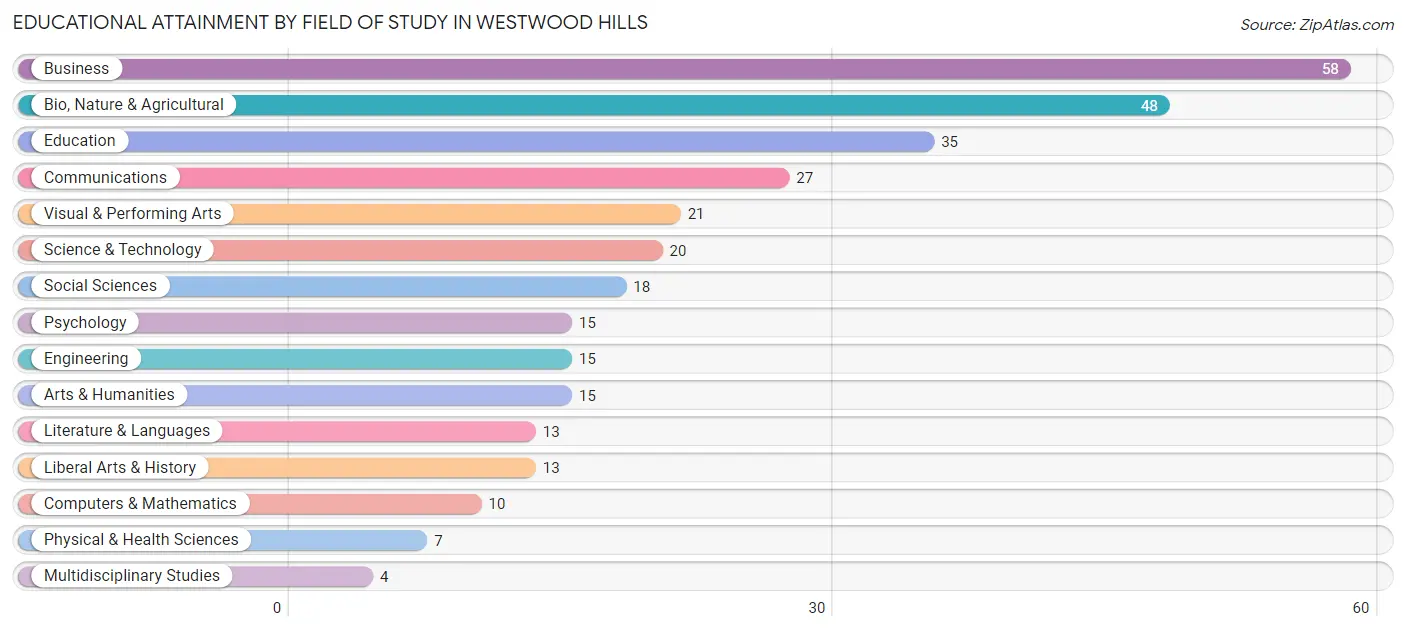 Educational Attainment by Field of Study in Westwood Hills