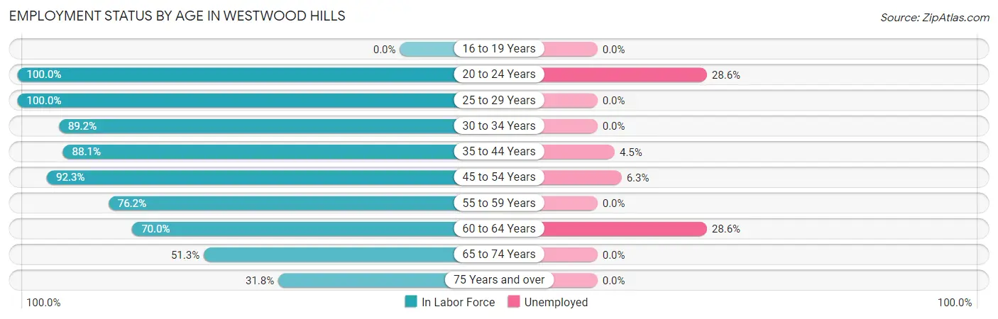 Employment Status by Age in Westwood Hills