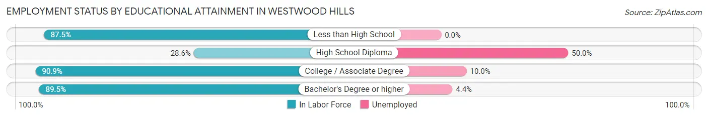 Employment Status by Educational Attainment in Westwood Hills