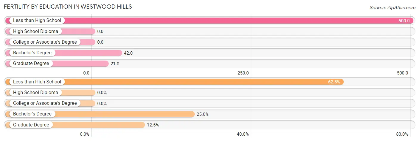 Female Fertility by Education Attainment in Westwood Hills