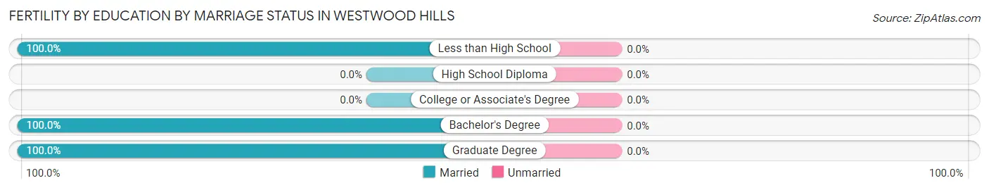 Female Fertility by Education by Marriage Status in Westwood Hills