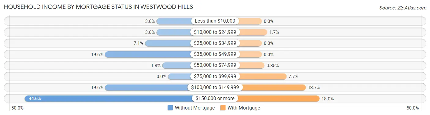 Household Income by Mortgage Status in Westwood Hills