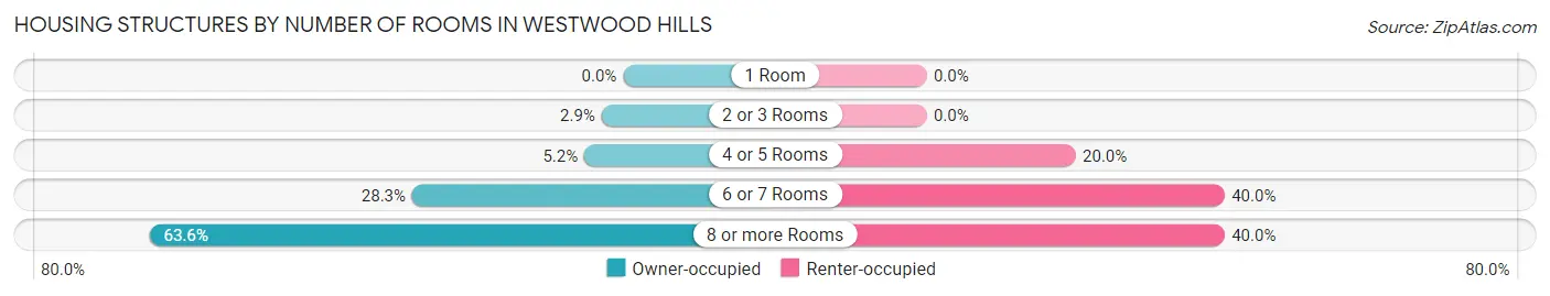 Housing Structures by Number of Rooms in Westwood Hills
